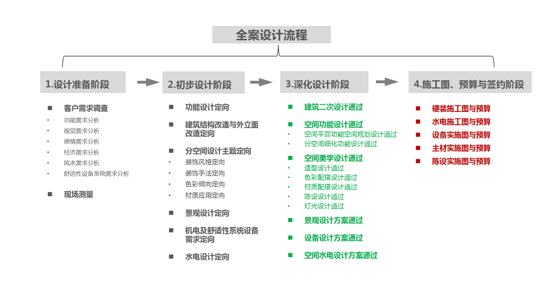 云赫装饰全案设计流程